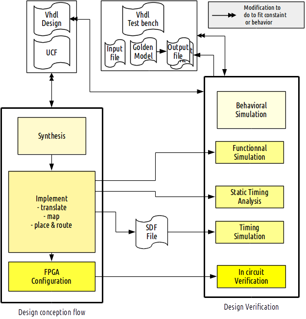 FPGA design flow