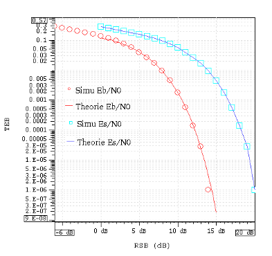 Performances théoriques et simulées de la MAQ16 en termes de taux d'erreurs binaires versus rapport signal-à-bruit. RSB = SNR = ES/N0